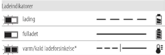 DEWALT DCH283 - Bruk av lader - 1