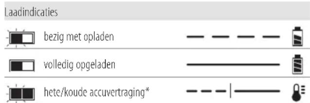 DEWALT DCH283 - Werking van de lader - 1