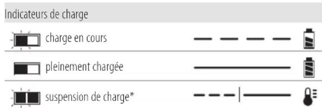 DEWALT DCH283 - Fonctionnement du chargeur - 1