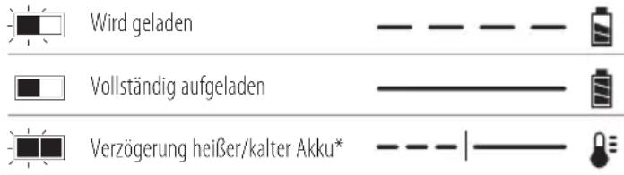 DEWALT DCG409VS - Bedienung des Ladegeräts - 1