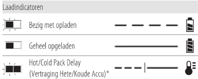 DEWALT DCG409VS - Werking van de lader - 1