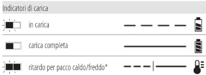 DEWALT DCG409VS - Funzionamento del caricabatterie - 1