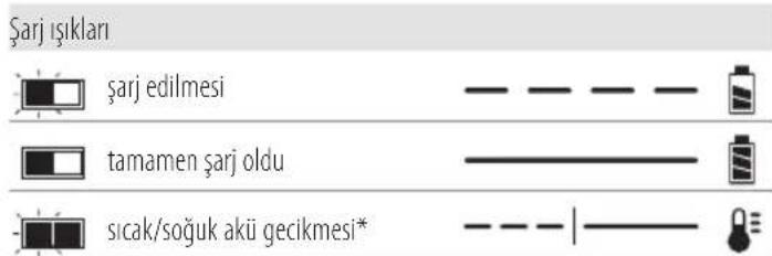 DEWALT DCM572 - Şarj Cihazının Çalışması - 1