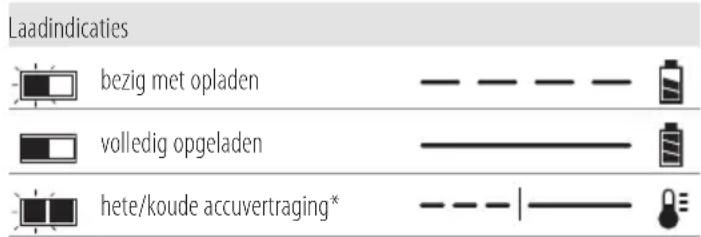 DEWALT DCM572 - Werking van de lader - 1