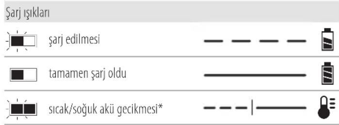 DEWALT DCH417 - Şarj Cihazının Çalışması - 1