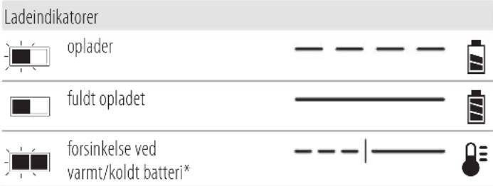 DEWALT DCH417 - Betjening af oplader - 1
