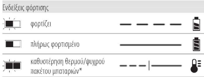 DEWALT DCH417 - Λειτουργία του φορτιστή - 1