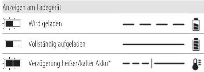 DEWALT DCH417 - Bedienung des Ladegeräts - 1