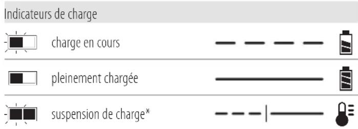 DEWALT DCH417 - Fonctionnement du chargeur - 1