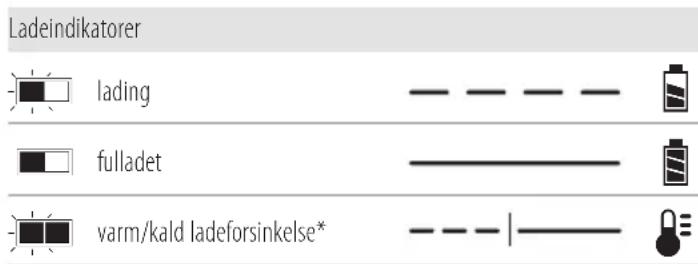 DEWALT DCH417 - Bruk av lader - 1