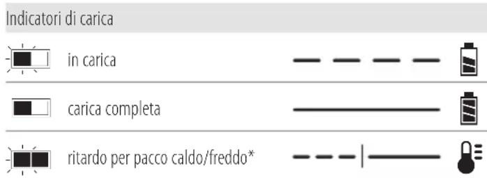 DEWALT DCH832 - Funzionamento del caricabatterie - 1