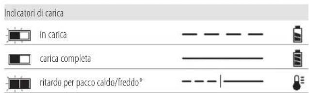 DEWALT DCS365 - Funzionamento del caricabatterie - 1