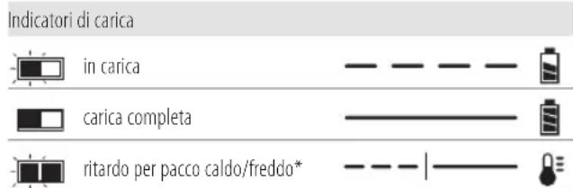 DEWALT DCS572 - Funzionamento del caricabatterie - 1