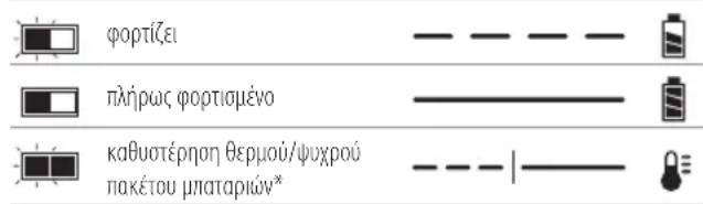 DEWALT DCS572 - Λειτουργία του φορτιστή - 1
