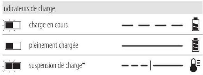 DEWALT DCS377 - Fonctionnement du chargeur - 1