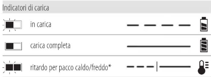 DEWALT DCS377 - Funzionamento del caricabatterie - 1