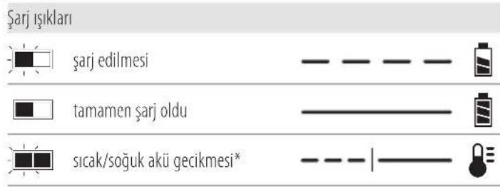 DEWALT DCS382 - Şarj Cihazının Çalışması - 1