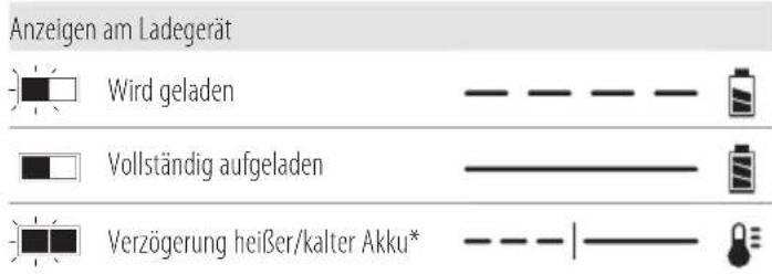 DEWALT DCS382 - Bedienung des Ladegeräts - 1