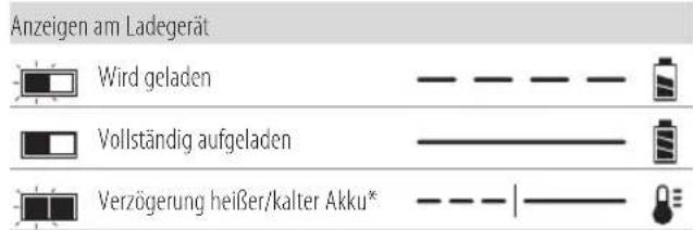 DEWALT DCL044 - Bedienung des Ladegeräts - 1