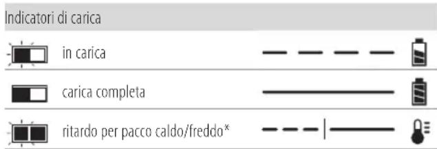 DEWALT DCL044 - Funzionamento del caricabatterie - 1
