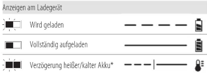 DEWALT DCS438 - Bedienung des Ladegeräts - 1