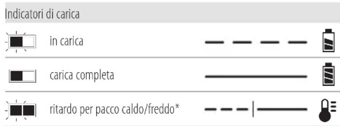DEWALT DCS438 - Funzionamento del caricabatterie - 1