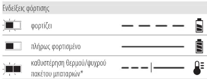 DEWALT DCS438 - Λειτουργία του φορτιστή - 1