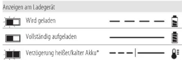 DEWALT DCS579 - Bedienung des Ladegeräts - 1