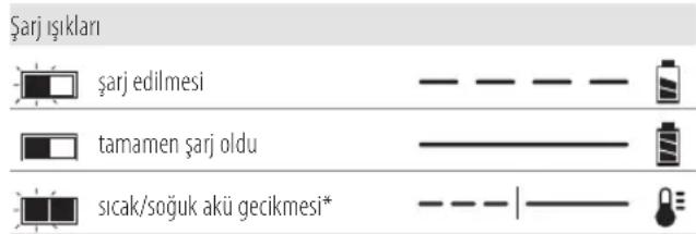 DEWALT DCS579 - Şarj Cihazının Çalışması - 1