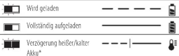 DEWALT DCS576 - Bedienung des Ladegeräts - 1