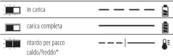 DEWALT DCS576 - Funzionamento del caricabatterie - 1