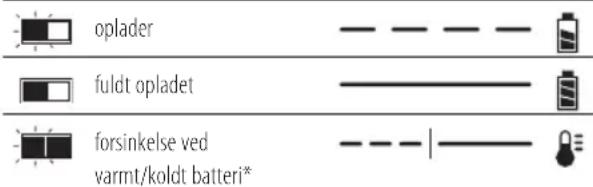 DEWALT DCS576 - Betjening af oplader - 1