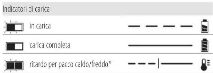 DEWALT DCW604 - Funzionamento del caricabatterie - 1