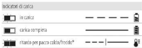 DEWALT DHS780 - Funzionamento del caricabatterie - 1