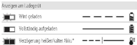 DEWALT DHS780 - Bedienung des Ladegeräts - 1