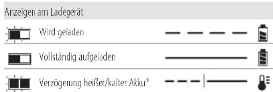 DEWALT DCS727 - Bedienung des Ladegeräts - 1