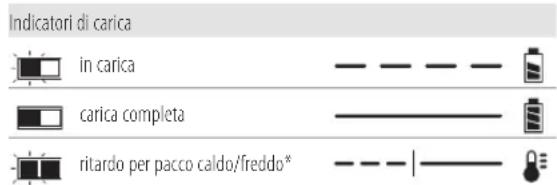 DEWALT DCS727 - Funzionamento del caricabatterie - 1