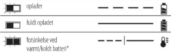 DEWALT DCH254 - Opladningsprocedure (Fig. 3) - 1