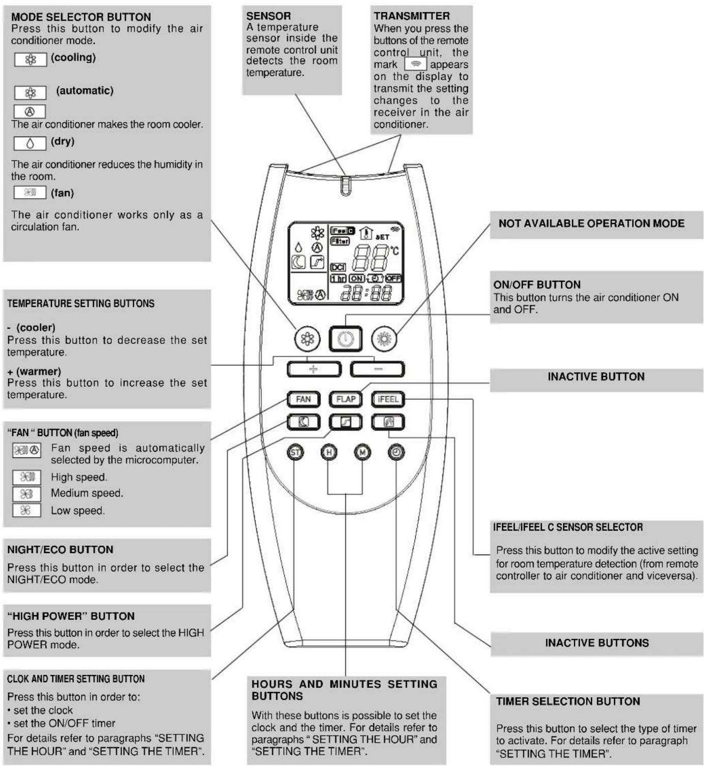 Swegon AirBlue Ulisse 13 DCI ECO - REMOTE CONTROL UNIT - 2