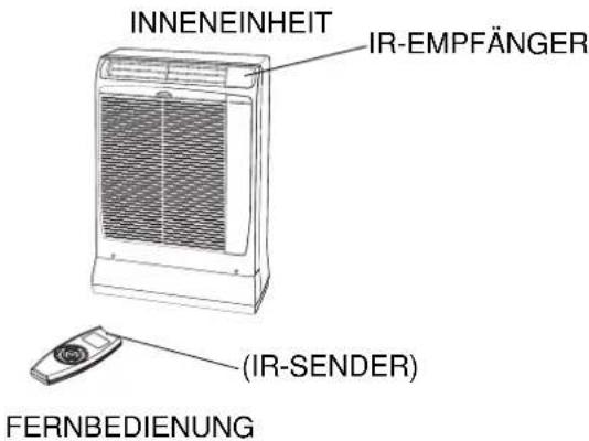 Swegon AirBlue Ulisse 13 DCI ECO - BETRIEBSWEISE MIT FERNBEDIENUNG - 1