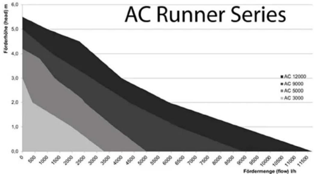 Aqua Medic AC Runner 12.0 - aaYdKeddyg ML - 1