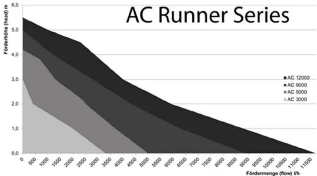 Aqua Medic AC Runner 12.0 - паX6Γ TécYдс6Γ - 1