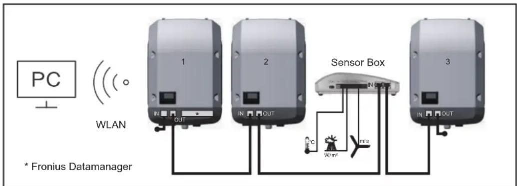 Fronius Primo 3.0-1 - Variante de raccordement 2 : Compteur So - 2