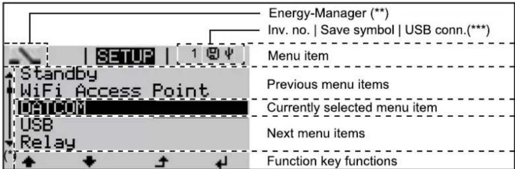 Fronius Primo 3.6-1 - Function keys - allocated different functions depending on the selection: - 2