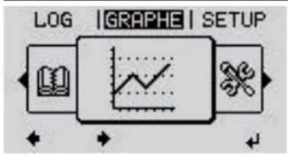 Fronius Primo 3.6-1 - Les points de menu ACTUEL, LOG et GRAPHE - 3