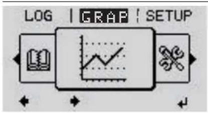 Fronius Primo 3.5-1 - The NOW, LOG and GRAPH menu items - 3