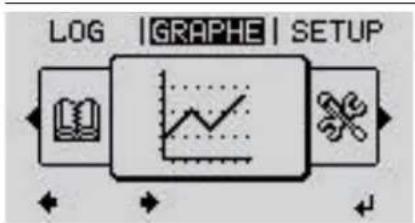 Fronius Primo 3.5-1 - Les points de menu ACTUEL, LOG et GRAPHE - 3
