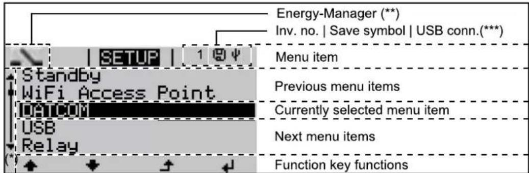 Fronius Primo 3.5-1 - Function keys - allocated different functions depending on the selection: - 2