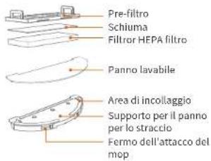 Ultenic T10 - ○ △ Indicatore di stato - 2