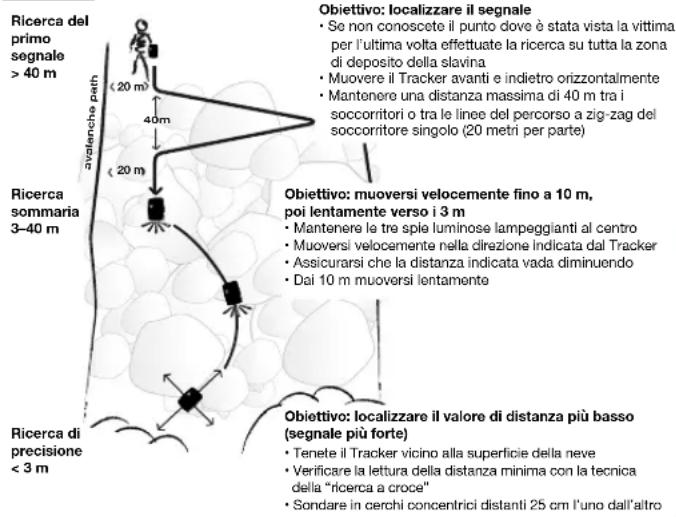 BCA Tracker S - Durante la ricerca, tenere il Tracker S ad almeno 50 cm da apparecchiature elettriche, inclusi telefoni cellulari. Se possibile, spegnere tutte le apparecchiature elettriche non essenziali. - 1